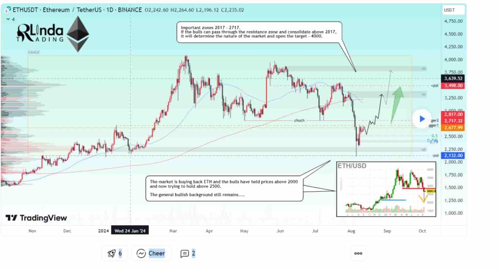 Ethereum bulls eye $4,000 as analysts warn of ‘major rebound’