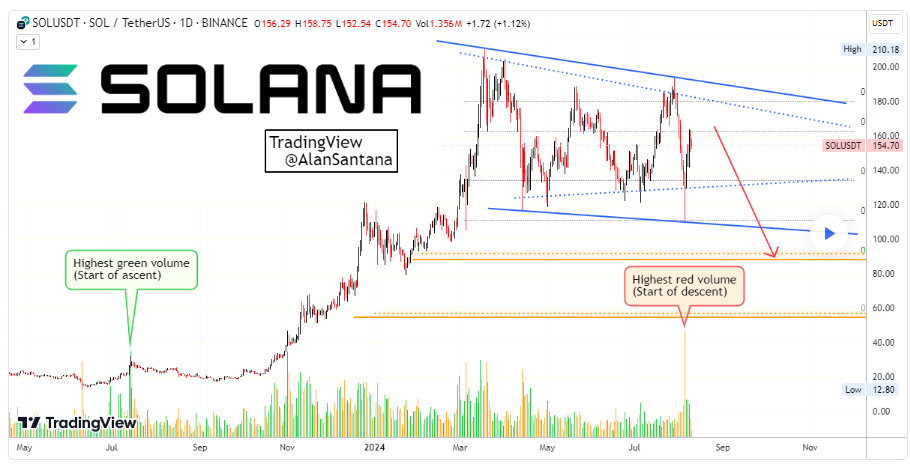 Solana produces strong bearish signal; Is $90 next?