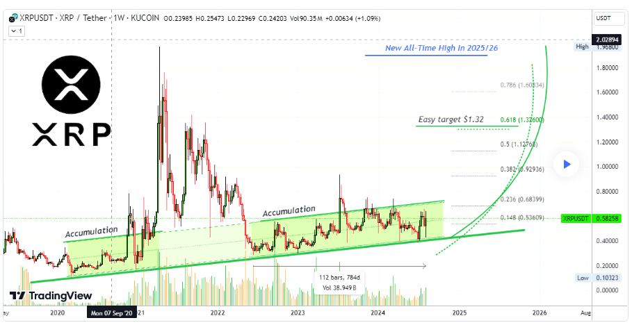 Analyst sets XRP's next all-time high for upcoming bull market