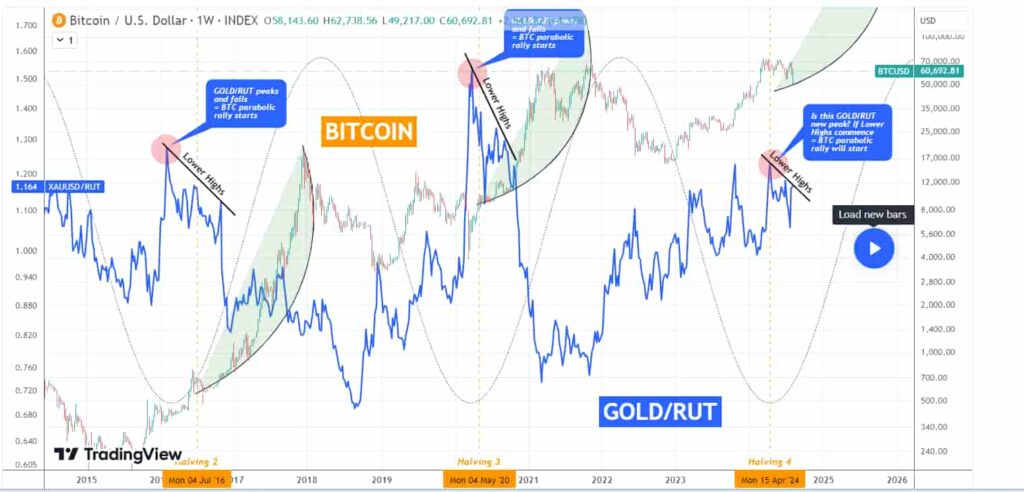 Bitcoin ‘Golden Ratio’ correlation predicts BTC’s next parabolic rally