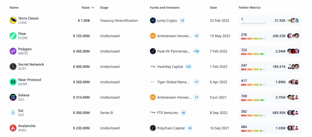 5 cryptocurrencies with higher VC funding to avoid amid SEC crackdown