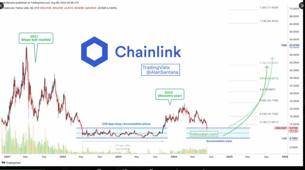 Analyst reveals Chainlink (LINK) accumulation zone for 2025 bull market