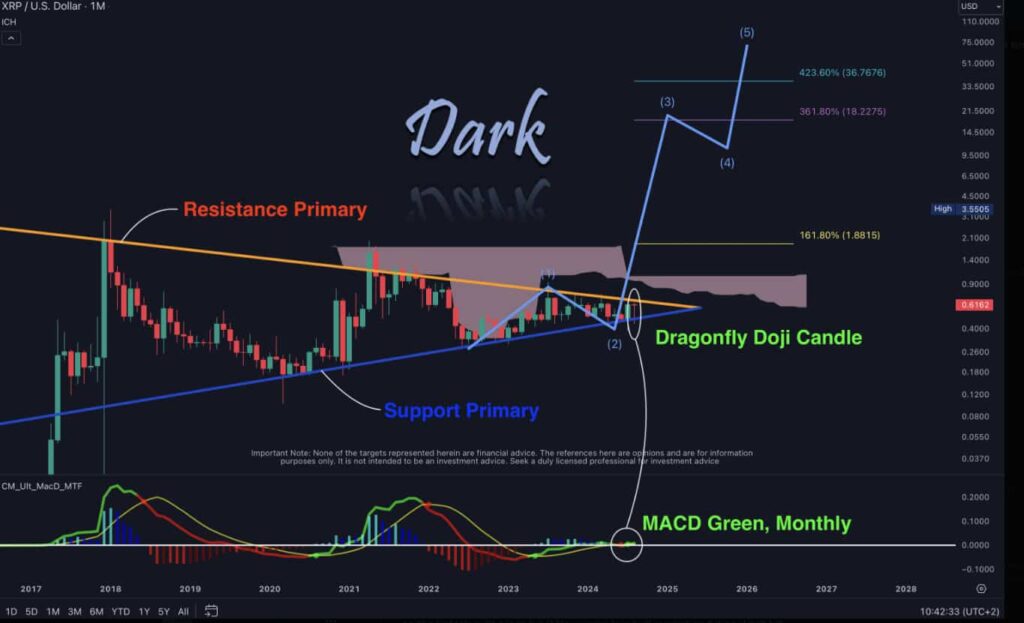 Analyst sets XRP price roadmap from $0.6 to $36