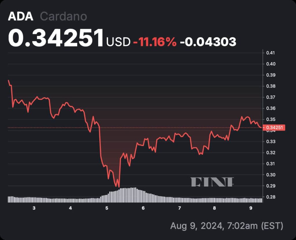 AI predicts Cardano price for August 31, 2024