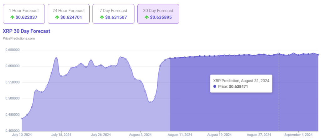 AI predicts XRP price for August 31, 2024