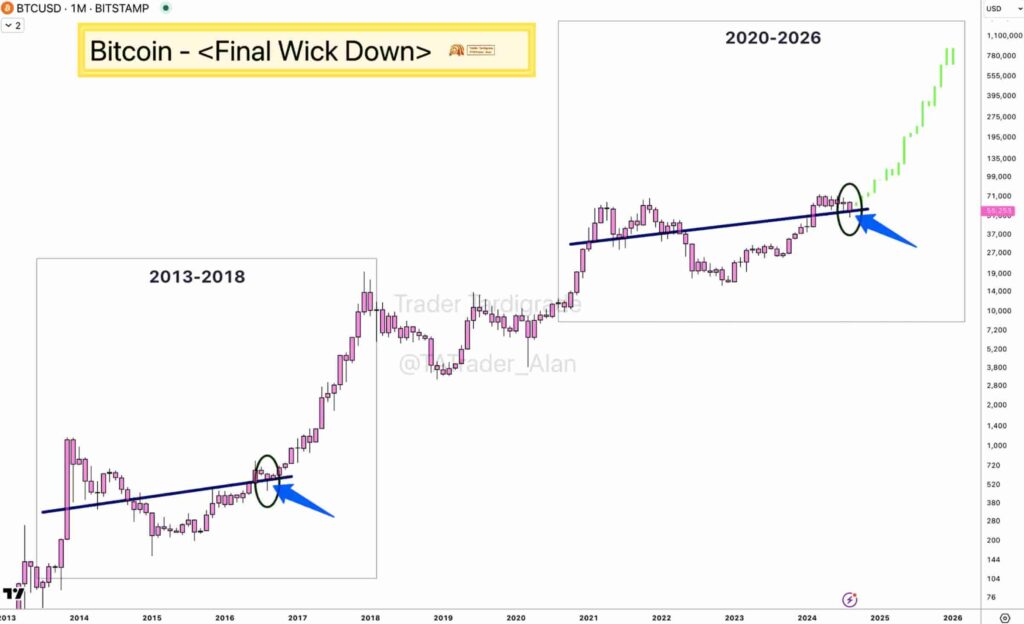 Bitcoin’s historical price movement hints at imminent BTC ‘super bull rally’