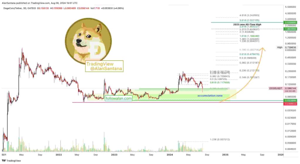 Here’s when Dogecoin price could hit $2.55, according to analyst