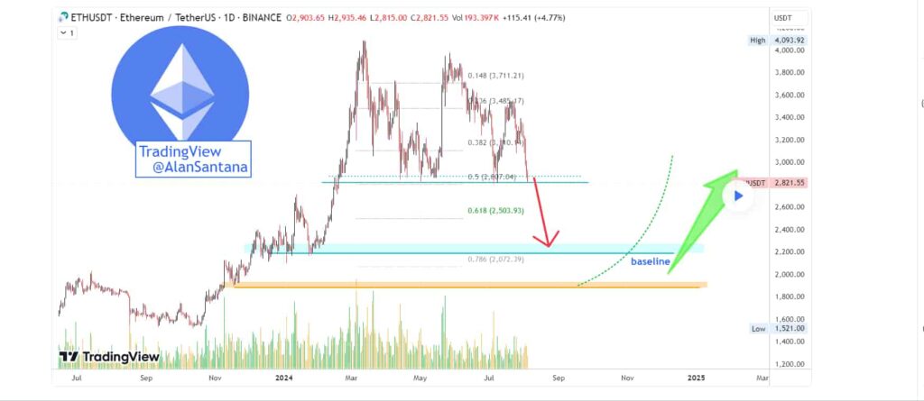 Ethereum set for a major low: Here’s when to seize the next ‘big buying’ opportunity