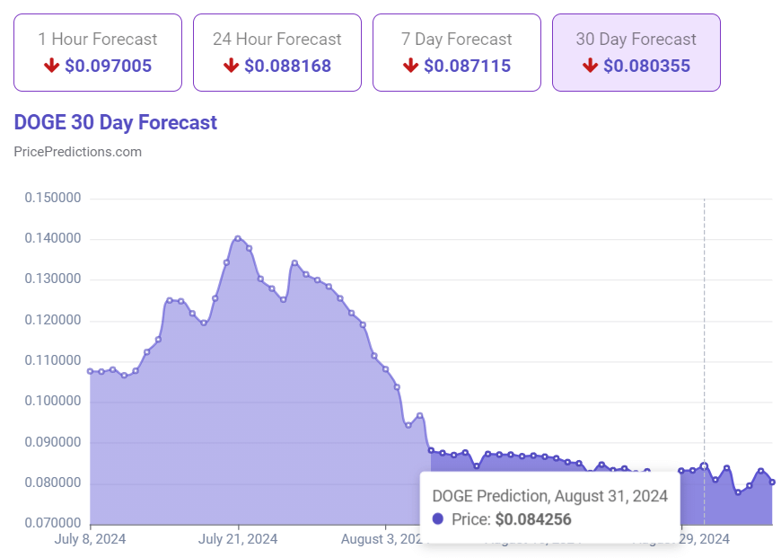 AI predicts Dogecoin price for August 31, 2024