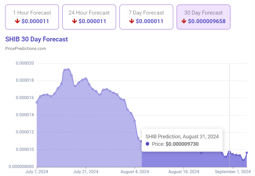 AI predicts SHIB price for August 31, 2024