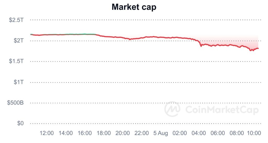 Crypto bloodbath as $350 billion exits the market in a day