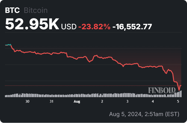 R. Kiyosaki says buy Bitcoin now as ‘all markets are crashing'