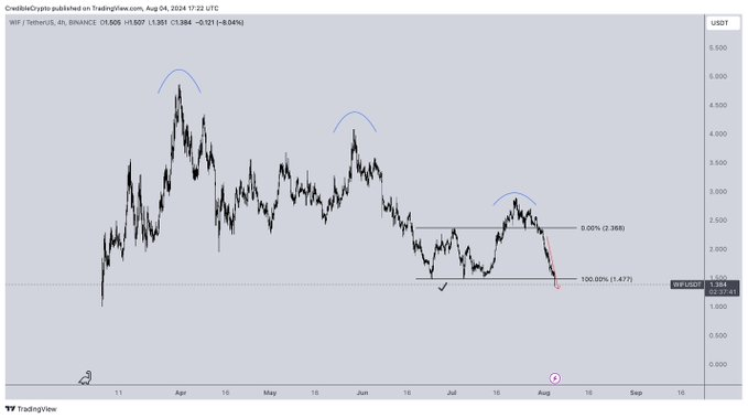 This is how much WIF traders have lost since buying April’s top