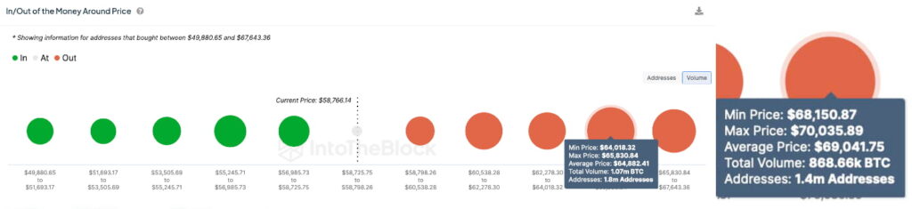 Bitcoin needs to break this massive BTC sell wall to seek higher prices