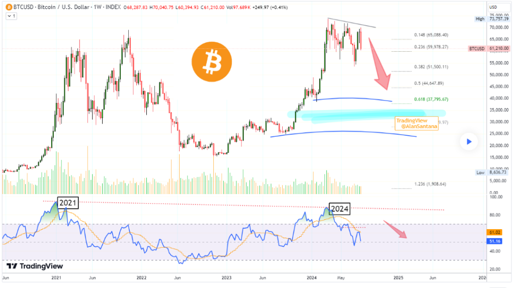 Bitcoin flashes doom signals; Expect 'much lower' prices