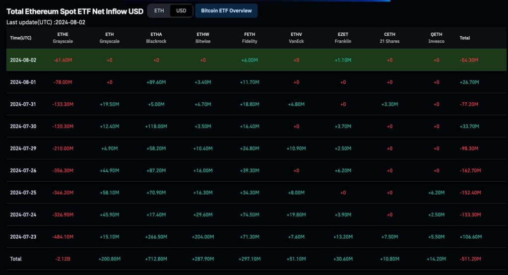 Ethereum selling spree 'almost over' with 80% ETH outflow drop