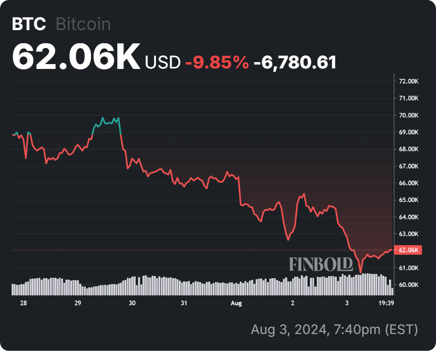 Bitcoin short-term targets hit as recession fears loom; Analysts see opportunity