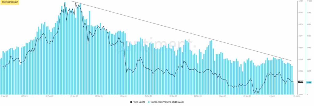 Is ADA overvalued? Cardano’s network volume is on a downtrend