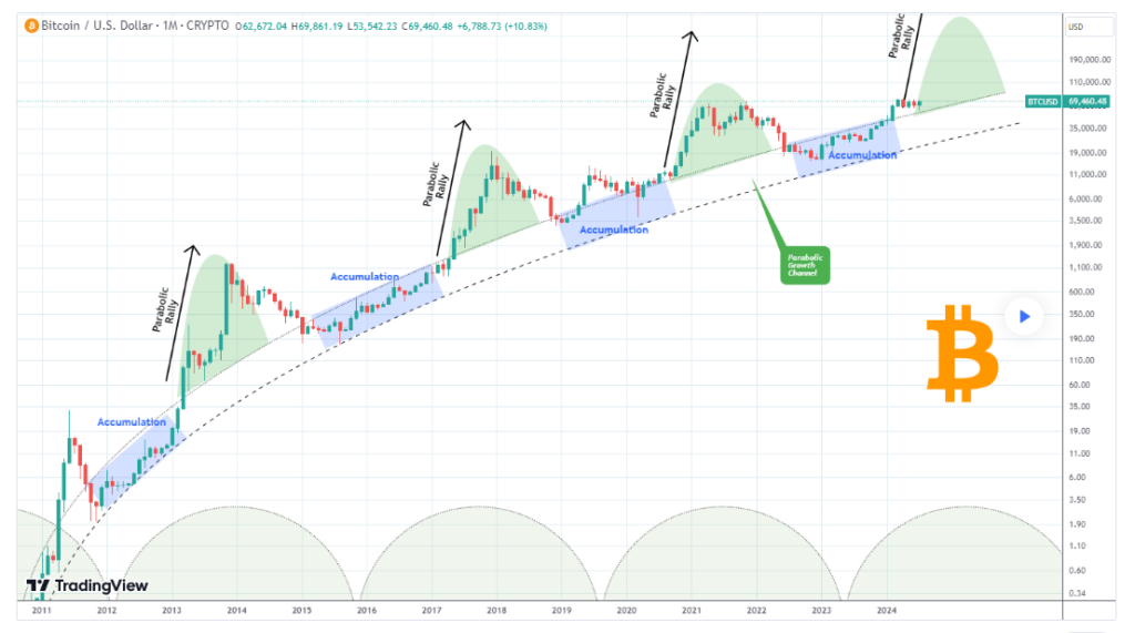 Bitcoin enters 'early parabolic rally levels'; Is $100k next?