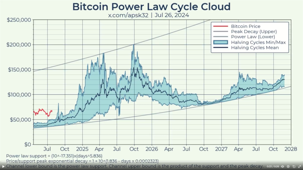 Bitcoin's 13-year trend predicts when BTC will peak at $200,000