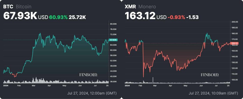 Bitcoin or Monero? We asked ChatGPT-4o which is the best buy for this bull market cycle