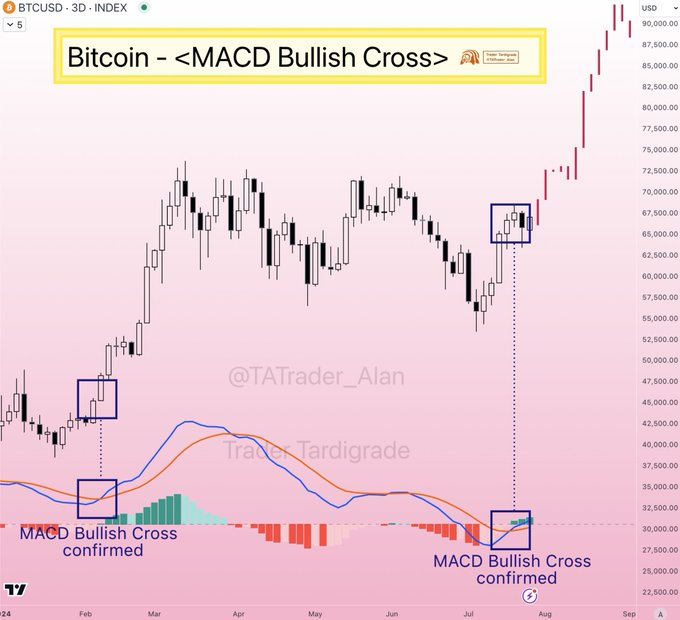 Bitcoin targeting $90,000 after confirming this key bullish crossover