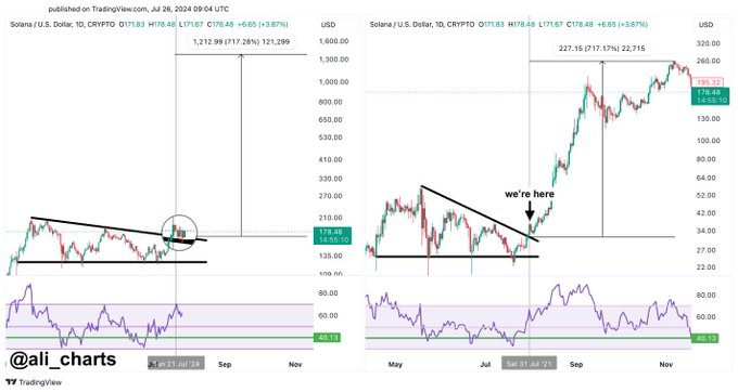 Solana to $1,000 'coming soon,' according to this historical pattern