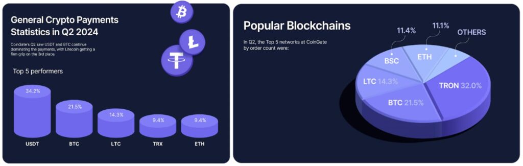 Revealed: Top 3 cryptocurrencies leading payments in Q2 - CoinGate report