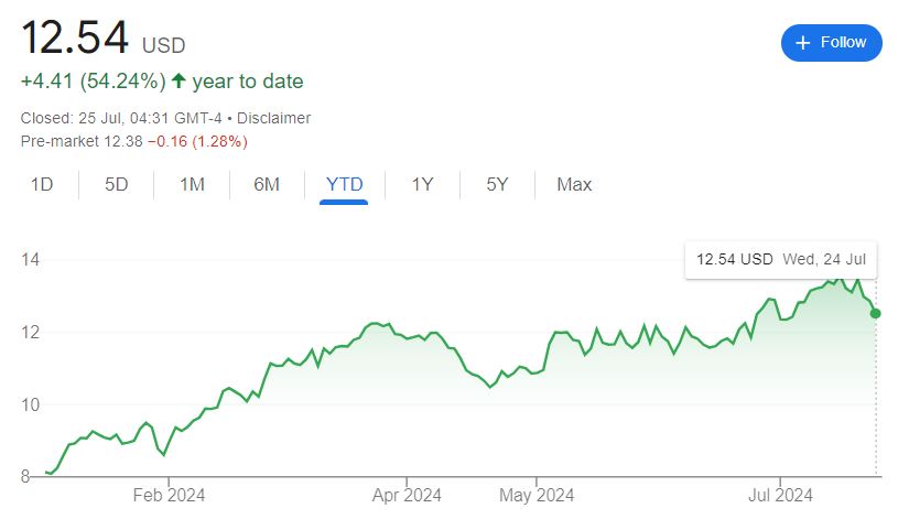 Warren Buffett reaps big from this crypto stock