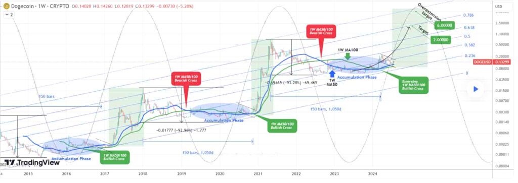 Here’s when to seize the next 'big buying' opportunity for DOGE