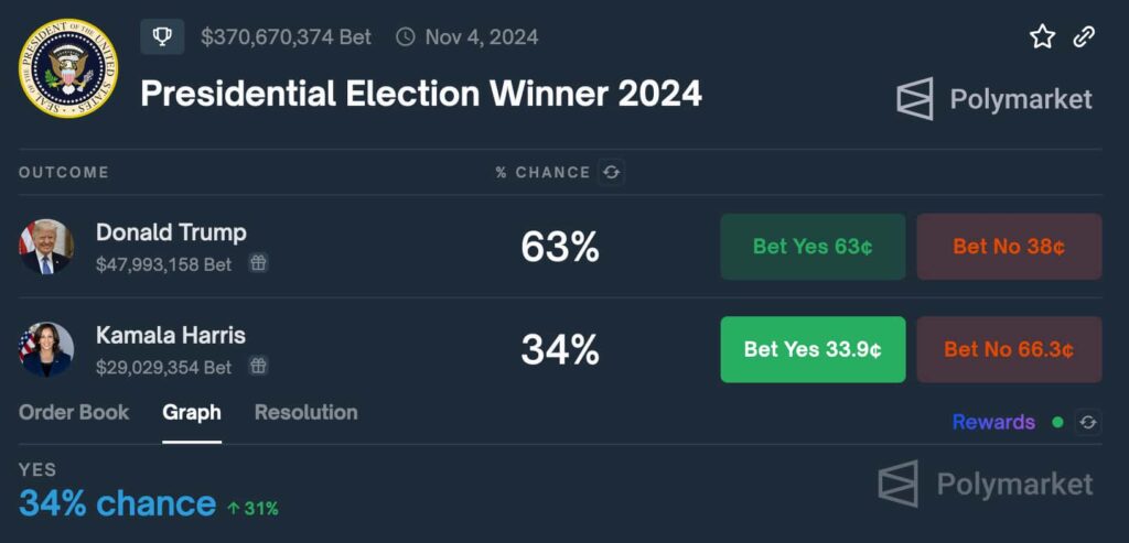 Prediction market disagrees on Kamala Harris's 44% presidential race poll leadership