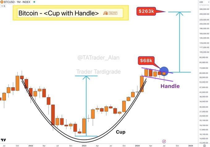 Bitcoin poised to hit $263,000 after reclaiming this level, according to analyst