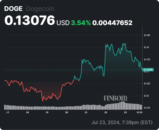 Here’s Dogecoin's key price levels to watch for as whale activity accelerates