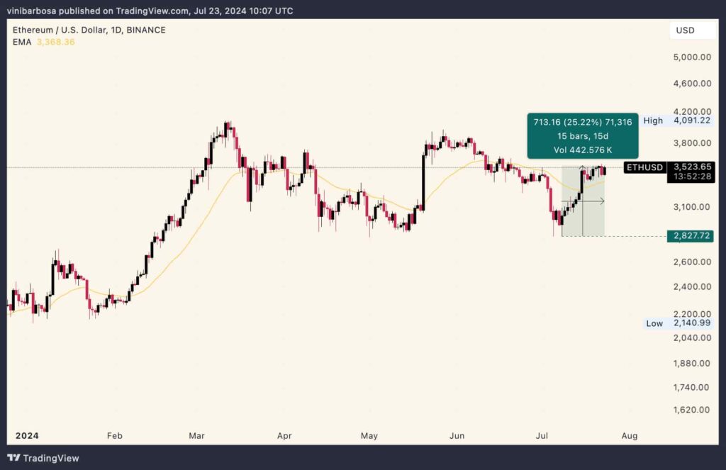 The 'second best': ETH soars 25% in a fortnight as BlackRock backs Ethereum ETF