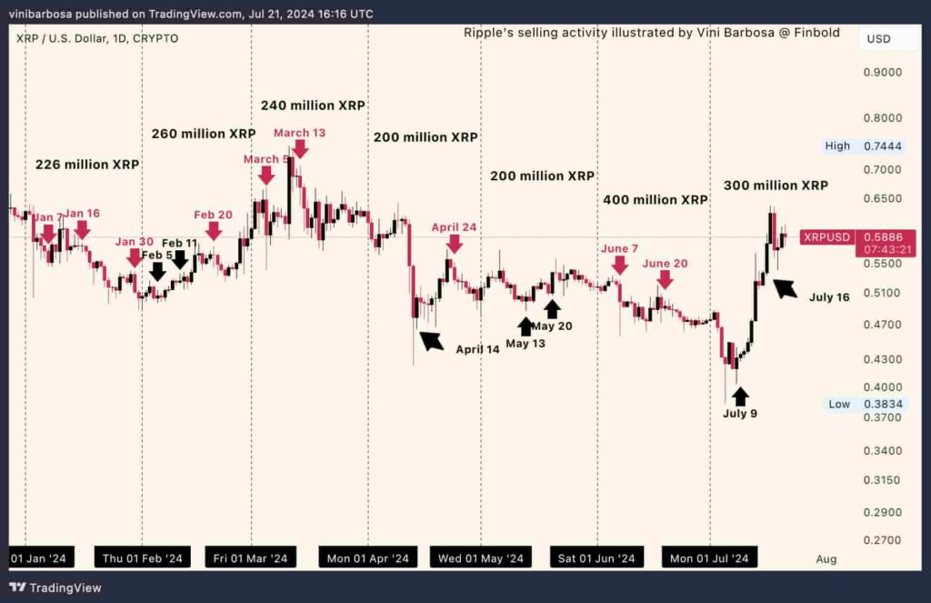 Here's how much XRP Ripple has sold in 2024 by July