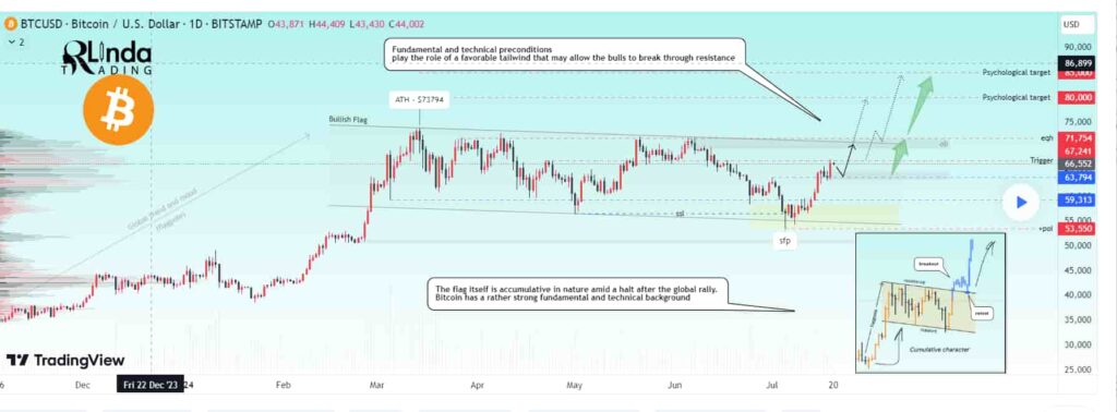 Analyst sets Bitcoin price roadmap from $66,000 to $90,000