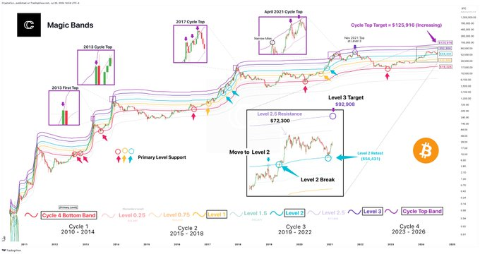 Bitcoin 'Magic Bands' predicts BTC's next immediate record high