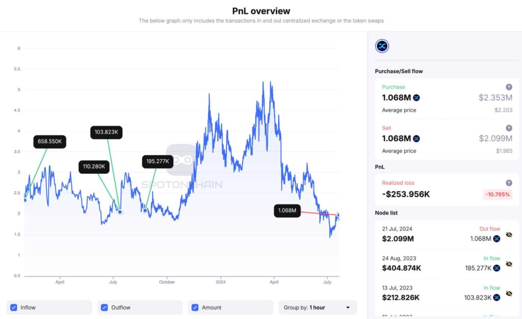 Crypto trader capitulates from a $2 million position, joins whales' trend