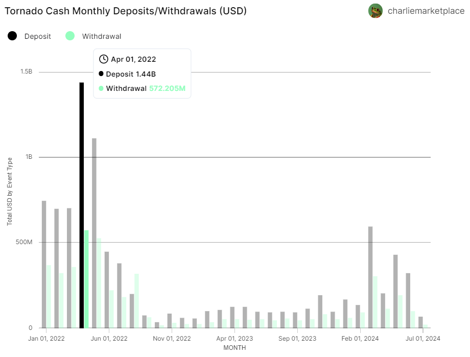 Tornado Cash’s $1.9 billion resurgence indicates growing demand for privacy