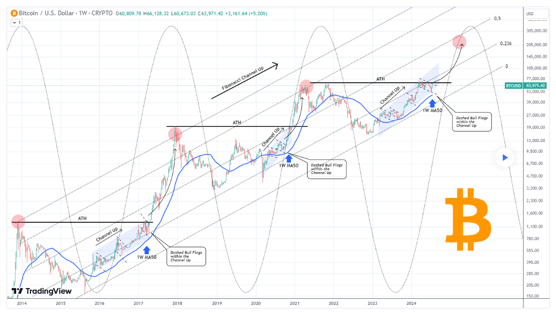 Analyst sets Bitcoin roadmap to $200,000