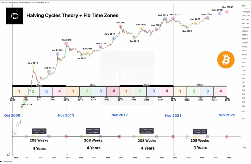 Bitcoin analyst eyes $180,000 by 2025 based on BTC price historical patterns