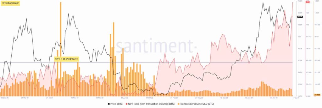 BTC price is overvalued, according to this Bitcoin network value indicator ATH