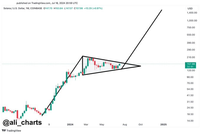 Analyst draws Solana price target at $1,400 in a SOL bull flag