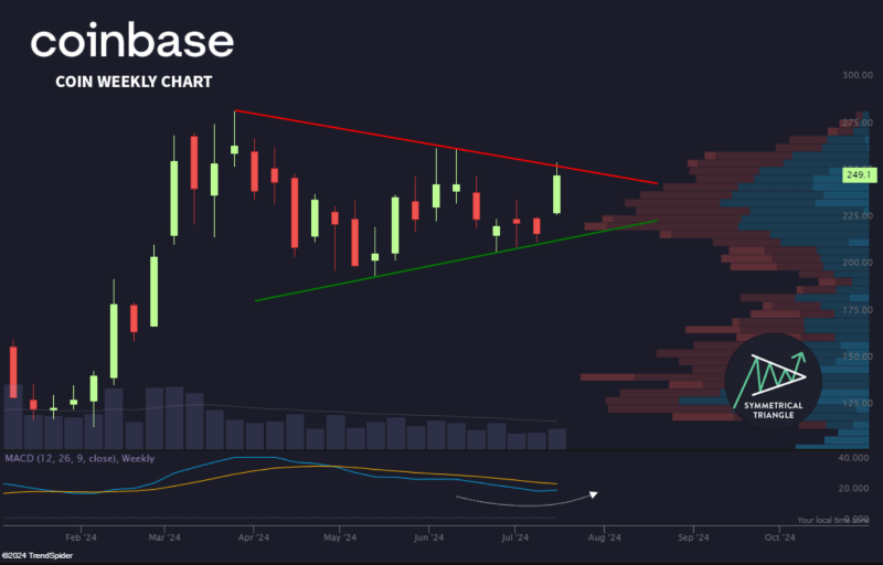 Coinbase stock a ‘ticking time bomb’ on weekly chart: Here’s why