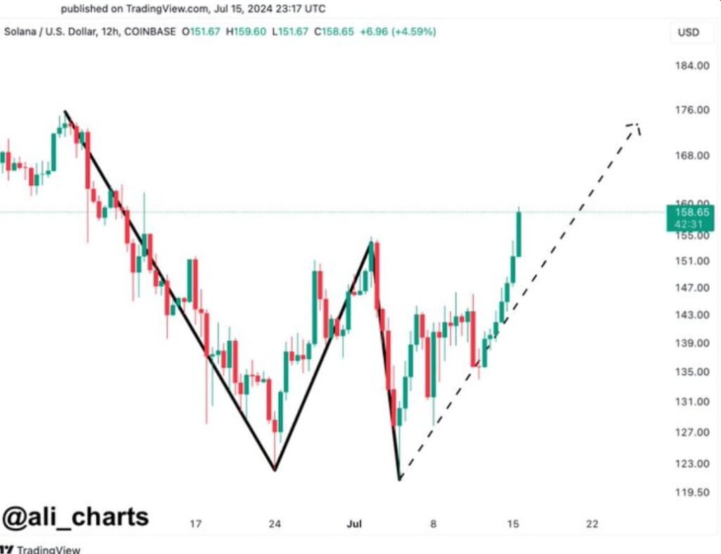 Solana could surge to $174 as SOL flashes bullish signal