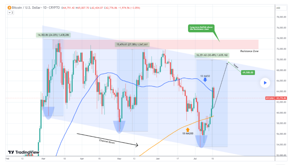 Expert sets Bitcoin's next target to validate 'long-term bullish confirmation'