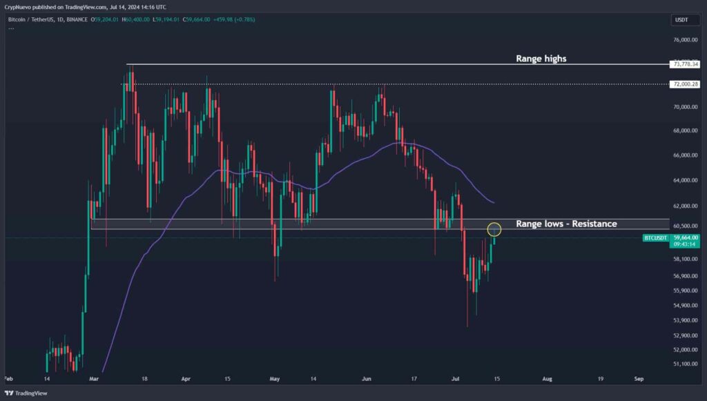 Long or short BTC? Analyst highlights two Bitcoin scenarios at key level