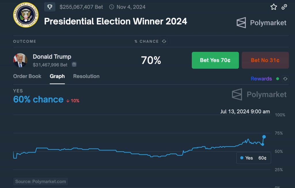 Prediction market prices a 70% chance ofTrump's re-election after assassination attempt