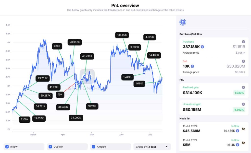 Crypto tycoon accumulates Ethereum, withdraws $45M from exchange