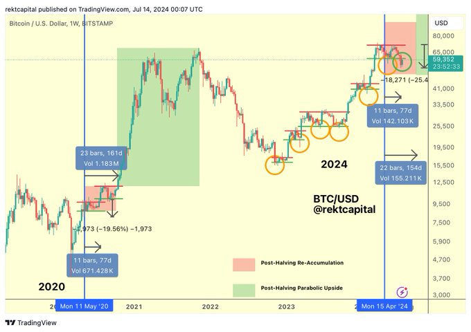 Bitcoin must reclaim this crucial level to protect its accumulation range, according to analyst